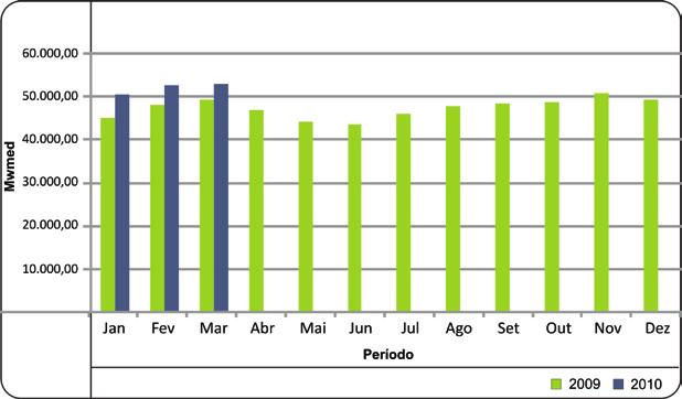 911,26-14,90% Fonte: ONS Comparativo Geração de Energia Hidráulica em Mwmed 2009 2010 % Janeiro 44.931,36 50.519,52 12,44% Fevereiro 48.104,29 52.