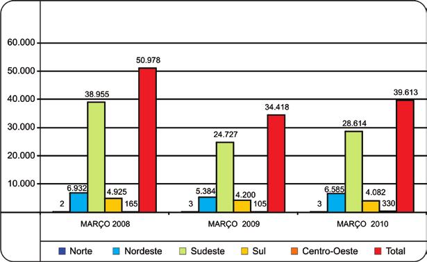 Comercialização de Gás por Região