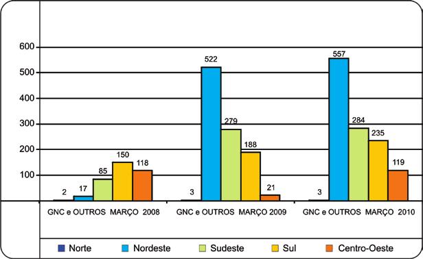 - Março em Mil de m³/dia Geração