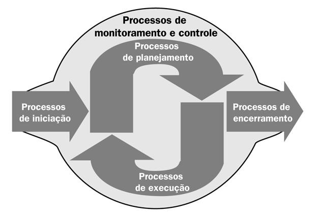 *Cinco Processos do Gerenciamento - PMBOK Iniciação (I); Planejamento (P); Execução (EX); Monitoramento e Controle (MC); Encerramento (EN). Fonte: PMBOK (2004) Obs.