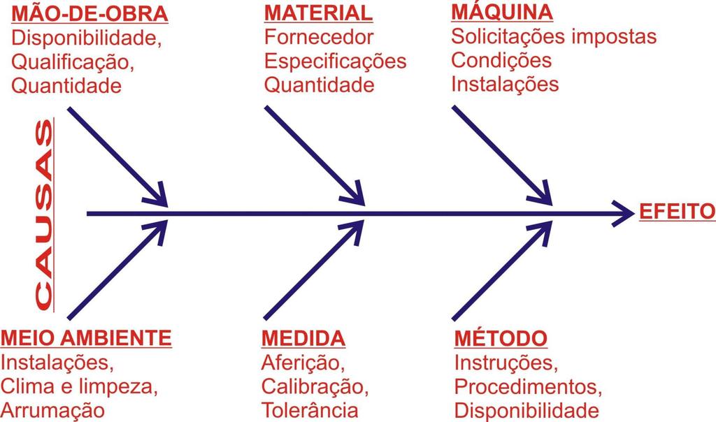 Diagrama de Causa e Efeito Diagrama de Causa e Efeito ou Diagrama de Ishikawa ou Diagrama