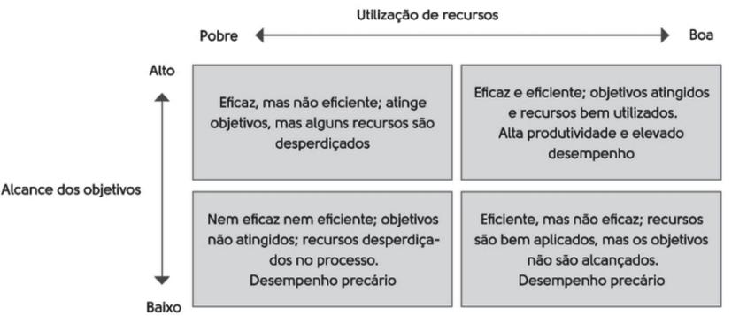 Eficácia é uma medida do alcance de resultados. É uma relação entre os objetivos planejados e os objetivos que foram atingidos.