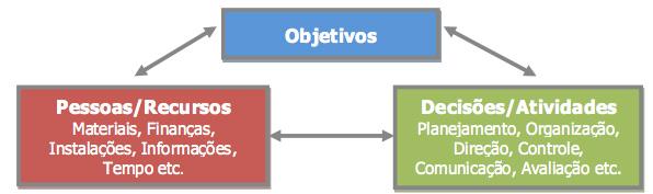 Administração de Recursos Humanos e Organização 1. FUNÇÕES DA ADMINISTRAÇÃO A Administração possui dezenas de definições na literatura especializada.