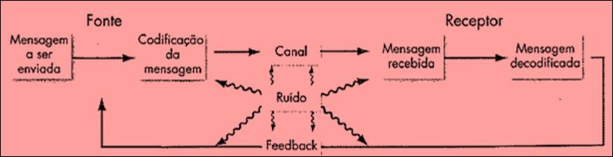 UFRGS (Assistente em Administração) Administração de Recursos Humanos e Organização Prof. Rafael Ravazolo Feedback: é o retorno confirmando o sucesso ou não do processo de comunicação.