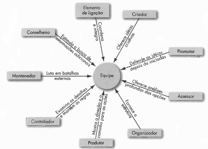 8. Manutenção: defender e preservar padrões e procedimentos; o mantenedor assegura revisões regulares dos processos de qualidade, em busca de maior eficiência. 9.