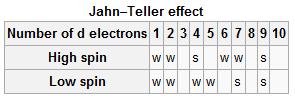Efeito Jahn-Teller w: fraco (weak) (os orbitais t 2g são ocupados), s: forte (strong) (os orbitais e g são ocupados