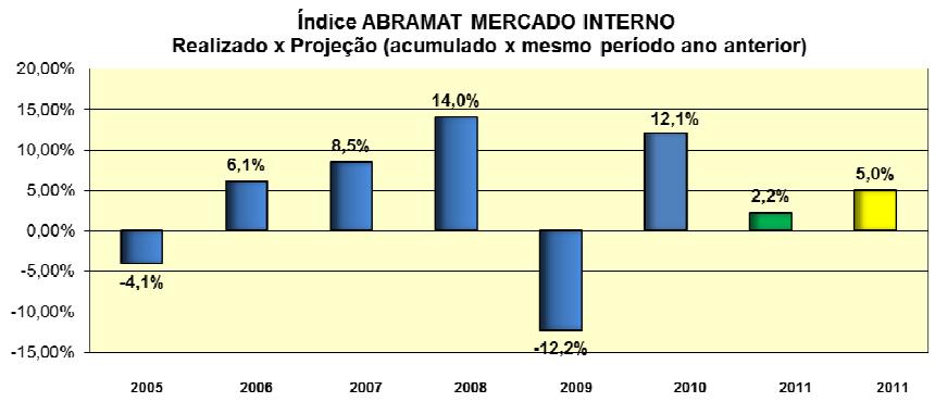 Mercado de Materiais de Construção Índice ABRAMAT MERCADO INTERNO Realizado e Projetado para 2012 2,9% 4,5% 2011 2012 Expectativa Fonte: Associação