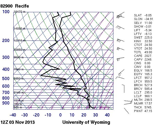 (a) (b) (c) (d) (e) (f) (g) Figura 6 Radiossondagens e índices de instabilidade para Recife - PE e Salvador BA, às 12:00 UTC dos dias 03 e 04 de novembro de 2013.