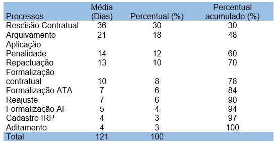 Tabela 1: Resultado do tempo médio dos processos A tabela apresenta os processos que estão sobre análise, além das médias de tempos gastos para cada um dos processos, bem como seus percentuais