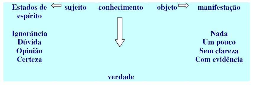 Dúvida: estado de equilíbrio entre a afirmação e a negação. Poder ser: a) Espontânea: quando o equilíbrio entre a afirmação e a negação resulta da falta de exame dos prós e dos contra.