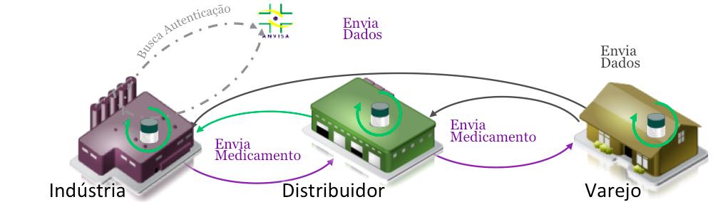 SNCM Sistema de Informação e Comunicação entre os Elos da Cadeia Banco de dados de cada elo com: IUM IdenFficação