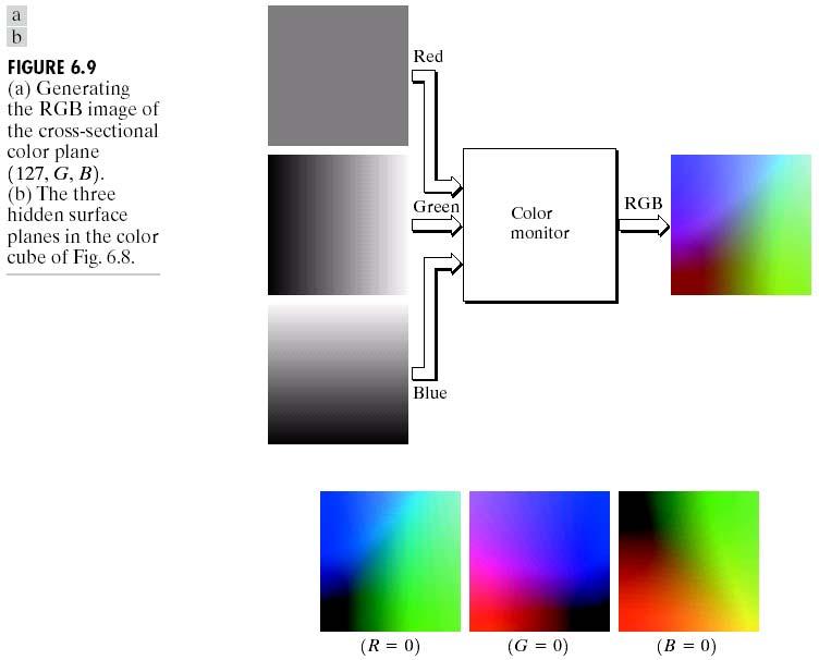 Modelos de cor (continuação) RGB (Red, Green, Blue) (continuação) No modelo RGB uma imagem a cores é constituída por três componentes, uma para cada cor.