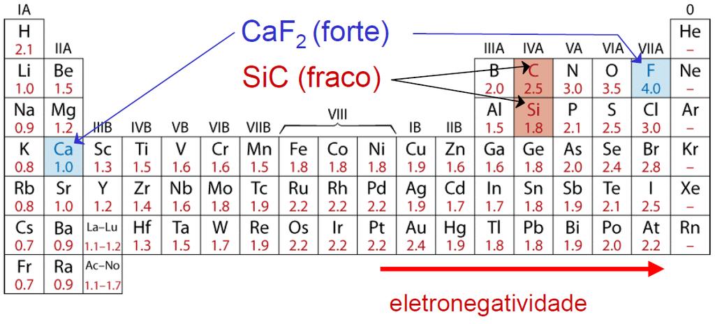Ligações Químicas em Cerâmicas A maioria dos materiais cerâmicos apresentam ligações iônicas e alguns