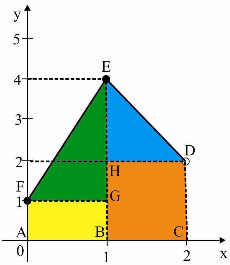 Q Considere a função f, cujo domínio é o intervao fechado [0, 5] e que está definida peas condições: para 0 x, tem-se f(x) x + ; para <x<, tem-se f(x) x + ; f é inear no intervao [, ] e também no