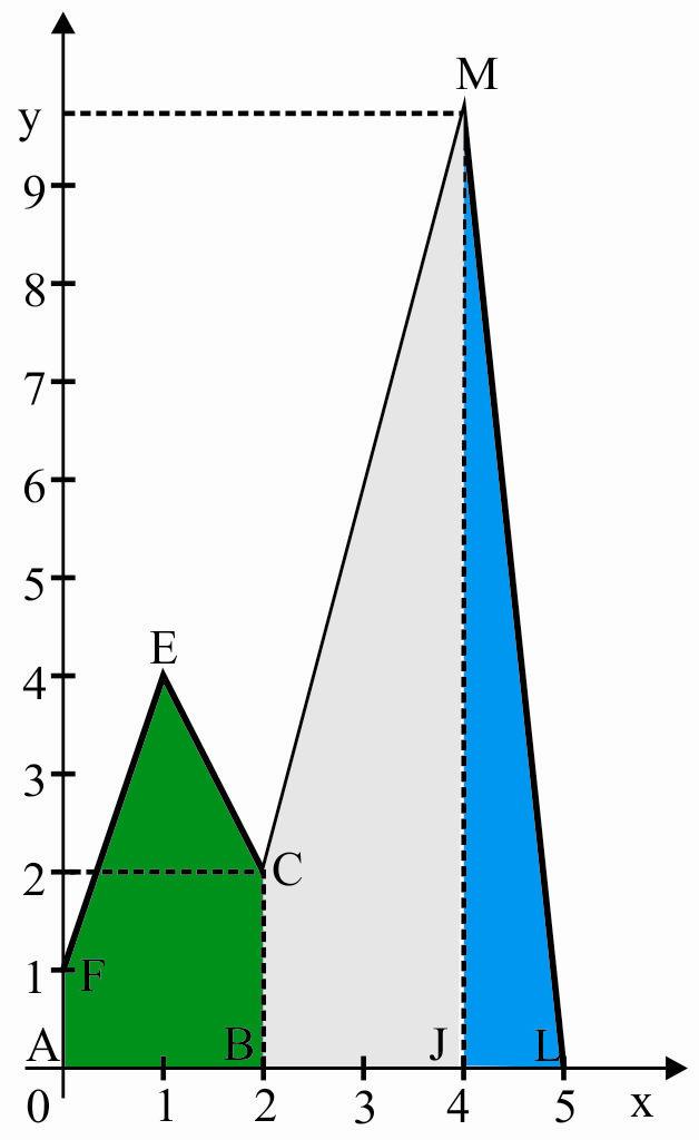 c) A região quadranguar BCLM, sob o gráfico de f no intervao de [, 5], é formada pea união do trapézio BCJM com o triânguo JLM, ogo sua área é: S BCLM Como S BCLM S BCJM S RESPOSTA: + S ABCEF JLM S