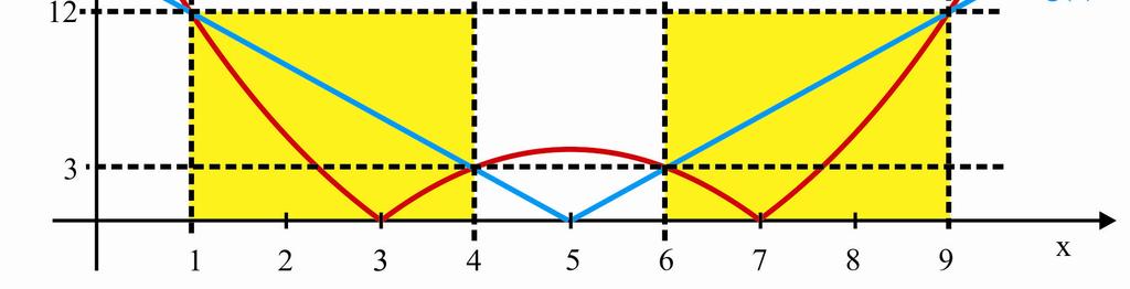 o gráfico concui-se que x 0x + x 5 para o intervao: x ou x 9 RESPOSTA: x M0 ou x 9 Na figura, a circunferência de centro 0 é tangente à reta CD no ponto D, o qua pertence à reta AO Aém disso, A