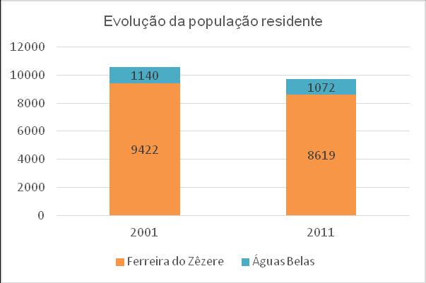 variação da população foi negativa, registando um decréscimo de população residente para 8 619 habitantes residentes correspondendo a uma variação de -9,31%.