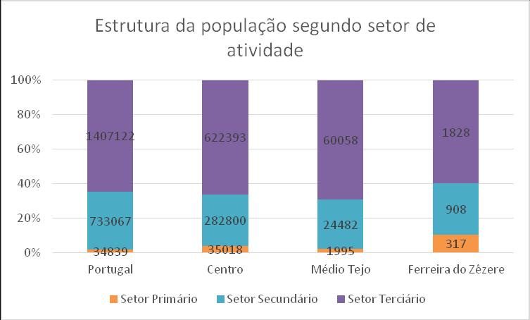 Figura 5.45 População ativa empregada por setores de atividade (Fonte: Anuário Estatístico da Região Centro 2011, Instituto Nacional de Estatística Portugal) 5.12.