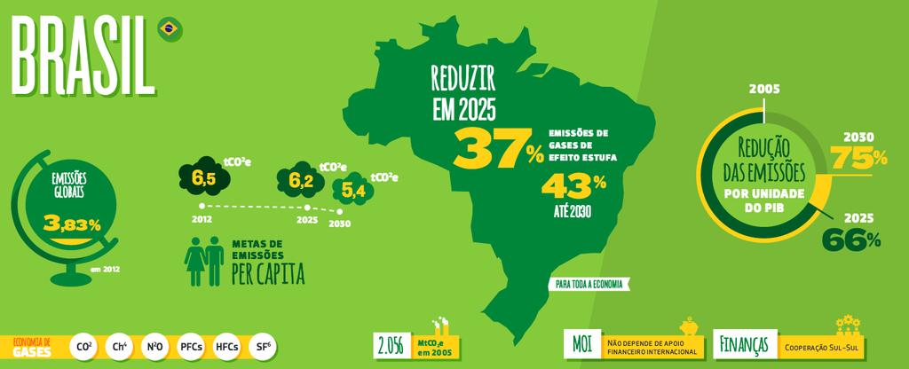 O Brasil assumiu um compromisso (COP 2015 Paris) Fonte: BRICS