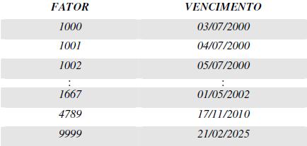 Calcula-se o número de dias corridos entre a data base ( Fixada em 07/10/1997) e a do vencimento desejado: Utiliza-se uma tabela de correlação DATA x FATOR, iniciando-se pelo fator 1000