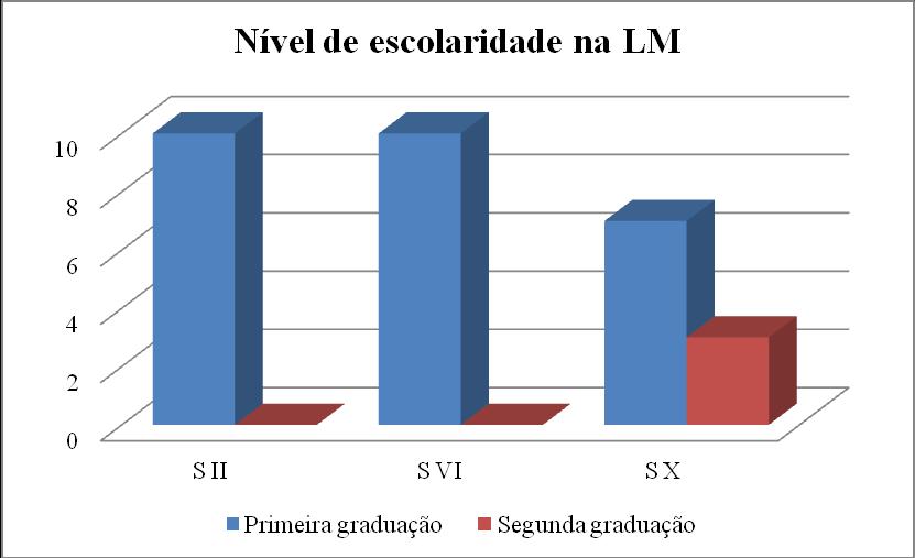 127 Gráfico 4 Proporção por nível de escolaridade na LM semestre dos participantes 3.3 Variáveis controladas A variação é o eixo que permite a manifestação dos parâmetros de diferenciação social.