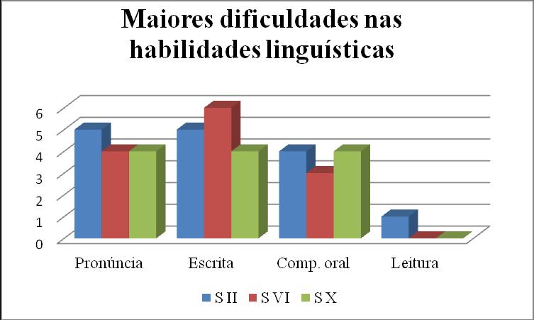 161 Gráfico 7 Maiores dificuldades nas habilidades linguísticas semestre dos participantes Apresentamos no gráfico seguinte, as