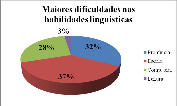 linguísticas Com relação ao grau de dificuldade no espanhol, os alunos do semestre II relatam ter mais dificuldade na pronúncia