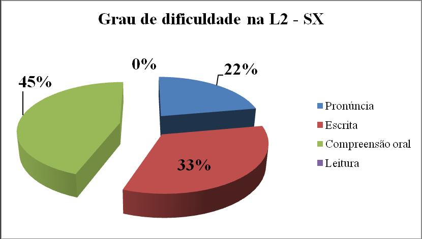 165 Gráfico 14 Grau de dificuldade na L2 SX Quando perguntamos aos alunos sobre quais suas maiores dificuldades na pronúncia do espanhol, eles registraram alguns fonemas: vibrante múltipla (onze
