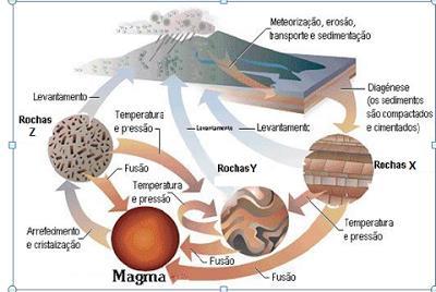 3. ( ) O tempo geológico é dividido em Éons, Eras, Períodos e Épocas. A sua sistematização cronológica é conhecida como escala de tempo geológico.