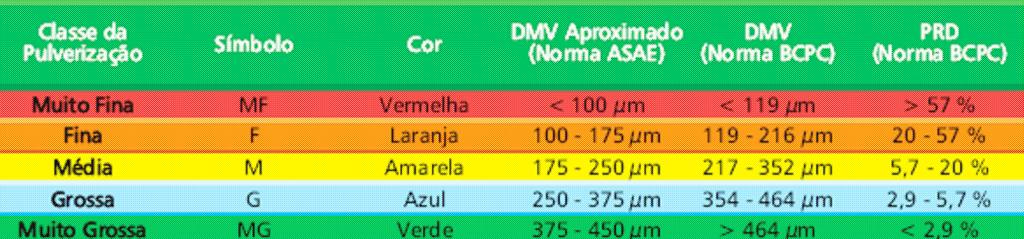 diâmetro mediano volumétrico (DMV) e sua classificação é apresentada na Tabela 2, assim como o potencial de risco de deriva (PRD), que significa a percentagem do volume pulverizado que pode ser