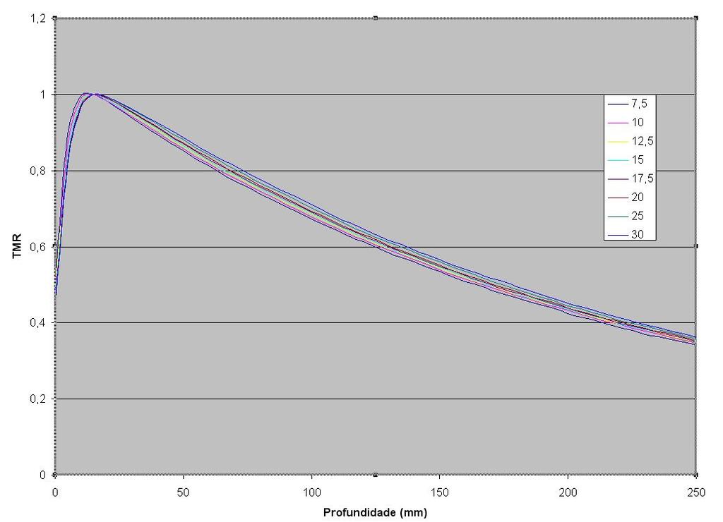 Brainlab: PDP: SSD = 98,5 cm TMR ( c, d ) PDP