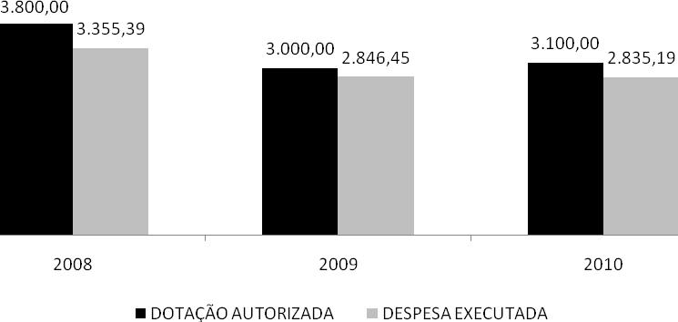 Despesa do MAPA com o Programa de Erradicação da Mosca da Carambola (2008-2010).