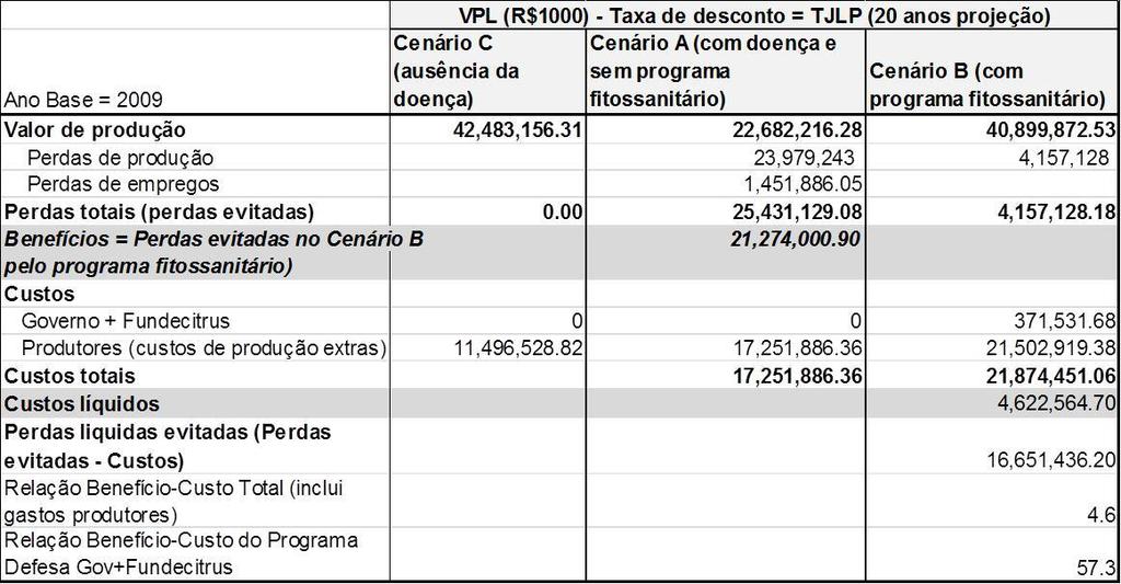 Resultados da ABC para o programa de defesa fitossanitária do HLB do