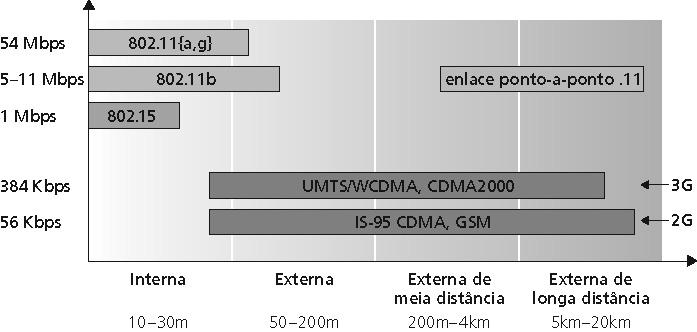 Características de padrões de