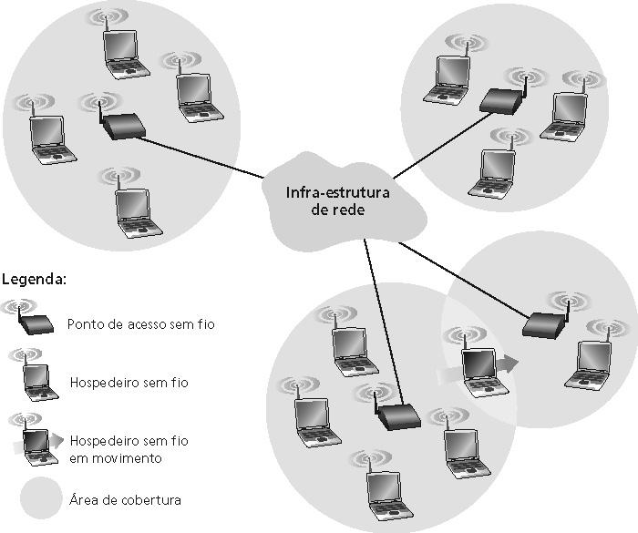 Elementos de uma rede sem fio Modo infra-estrutura A estação-base conecta hospedeiros móveis