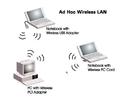 Elementos de uma rede sem fio Modo Ad hoc Não há estações-base Nós podem transmitir somente para