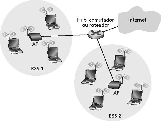 802.11 arquitetura de LAN Hospedeiro sem fio se comunica com a estação-base Estação-base = ponto de (AP) acesso Basic Service Set (BSS) (ou
