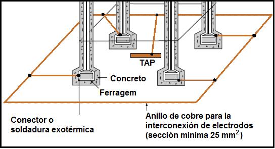 CONFIGURAÇÃO GEOMÉTRICA DOS ATERRAMENTOS Somente a ferragem da periferia da edificação é efetiva, sendo muito pequena a contribuição da