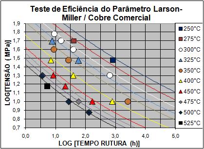 73 Figura 4.42 Teste da eficiência do método de Larson-Miller com os dados de fluência 4.3 Correlação de dados de Tração a Quente e Fluência 4.3.1 Análises Segundo as Relações de Norton,