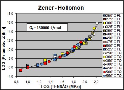 77 resultado foi uma parametrização conjunta dos dados com excelente ajuste do polinômio grau 4 utilizado. Zener - Hollomon / Cobre Figura 4.