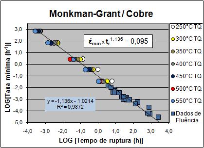 78 gráficos de Monkman-Grant para dados de fluência são conhecidos por apresentarem acentuado grau de espalhamento também [16]. Figura 4.