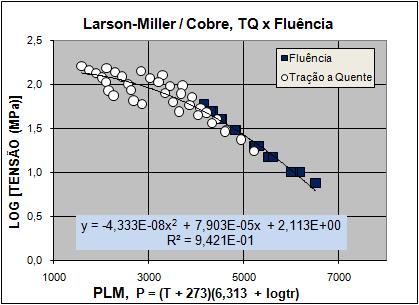80 Figura 4.49 Curva paramétrica de Larson-Miller para C = 6,3127. Observa-se que os dados de fluência ficam muito bem parametrizados.