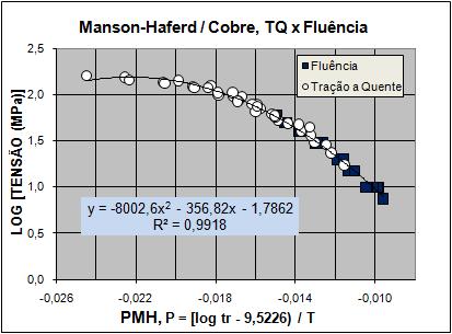 82 Na última parametrização foi utilizado o método de Manson-Haferd cujo resultado está representado na Figura 4.52. Como mencionado anteriormente, o valor de T* foi considerado como zero.