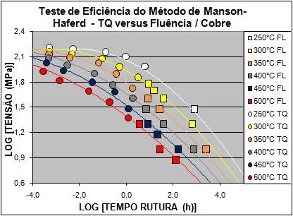 83 Um teste de eficiência do método de Manson-Haferd foi realizado e é apresentado na Figura 4.53.