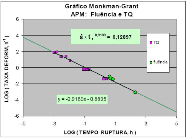10 Figura 2.6 Gráfico Log (taxa de deformação) versus Log (tempo de ruptura) para os dados de tração a quente e fluência do aço A268/Tp 446 [4]. Figura 2.7 Gráfico Log (taxa de deformação) versus Log (tempo de ruptura) para os dados de tração a quente e fluência do material liga Kanthal-APM [4].