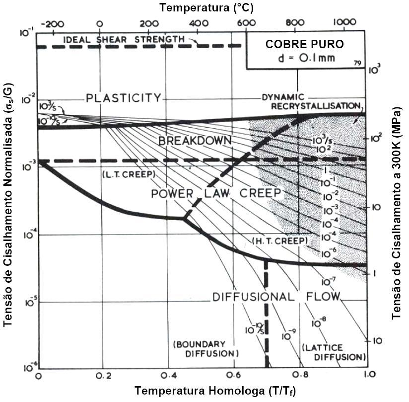30 das três principais variáveis: Tensão, Temperatura e Taxa de Deformação. O gráfico é referente ao cobre puro com tamanho de grão próximo a 100 μm. Figura 2.
