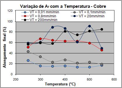 50 As Figuras de 4.13 a 4.16 mostra o comportamento do alongamento final e da redução de área com a temperatura e a taxa de deformação.