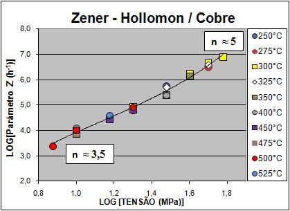 65 Figura 4.31 Gráfico do parâmetro de Zener-Hollomon. No caso, o parâmetro Z é igual: min x exp (100000 / RT).