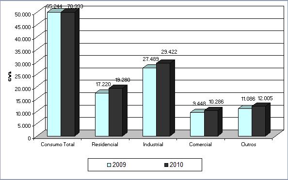 Gráfico 19: Consumo Total na Região, por classe, 2009 e 2010 (em GWh) Fonte: GESEL-IE-UFRJ, com base nos dados da EPE O consumo faturado no segmento Comercial teve crescimento de 8,8% de 2009 para