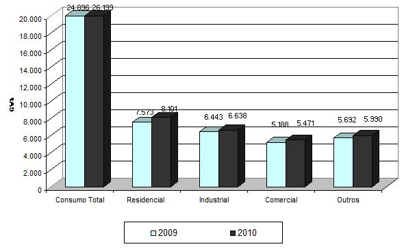 Gráfico 21: Consumo Total na Região Centro Oeste e por Classe, 2009 e 2010 (em GWh) Fonte: GESEL-IE-UFRJ, com base nos dados da EPE A classe Residencial registrou consumo de 8.